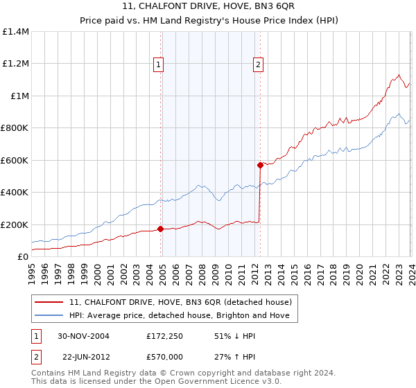 11, CHALFONT DRIVE, HOVE, BN3 6QR: Price paid vs HM Land Registry's House Price Index