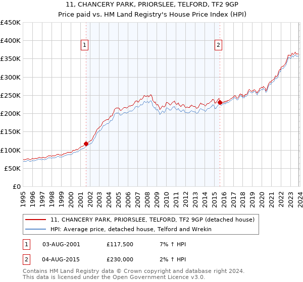 11, CHANCERY PARK, PRIORSLEE, TELFORD, TF2 9GP: Price paid vs HM Land Registry's House Price Index