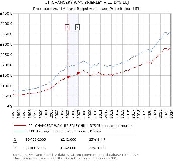 11, CHANCERY WAY, BRIERLEY HILL, DY5 1UJ: Price paid vs HM Land Registry's House Price Index
