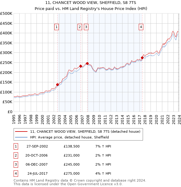 11, CHANCET WOOD VIEW, SHEFFIELD, S8 7TS: Price paid vs HM Land Registry's House Price Index