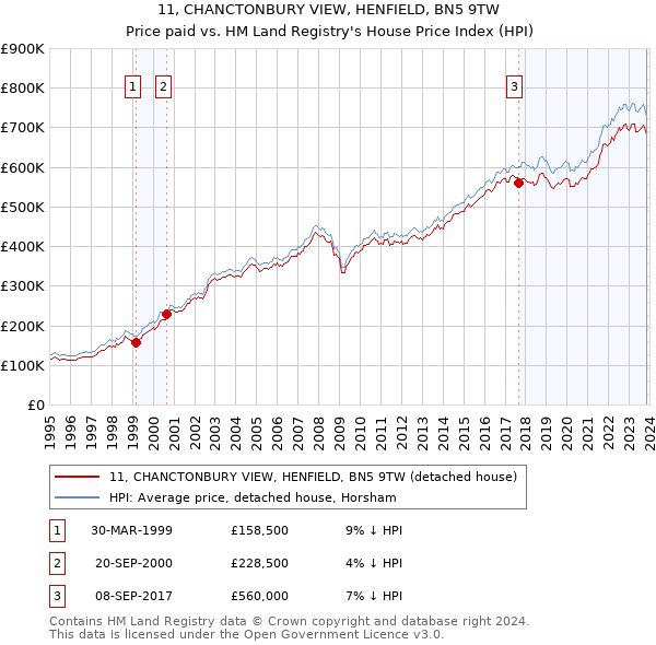 11, CHANCTONBURY VIEW, HENFIELD, BN5 9TW: Price paid vs HM Land Registry's House Price Index