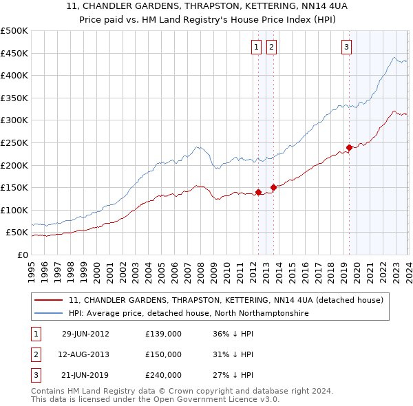 11, CHANDLER GARDENS, THRAPSTON, KETTERING, NN14 4UA: Price paid vs HM Land Registry's House Price Index