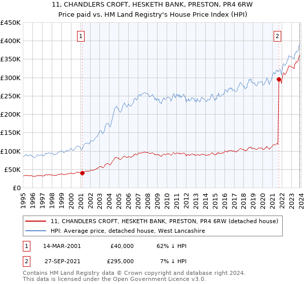 11, CHANDLERS CROFT, HESKETH BANK, PRESTON, PR4 6RW: Price paid vs HM Land Registry's House Price Index