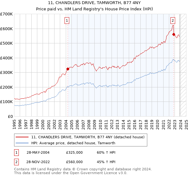 11, CHANDLERS DRIVE, TAMWORTH, B77 4NY: Price paid vs HM Land Registry's House Price Index