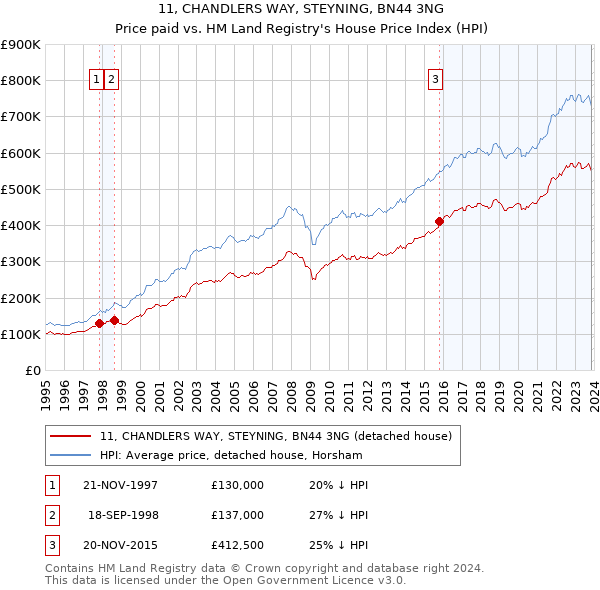 11, CHANDLERS WAY, STEYNING, BN44 3NG: Price paid vs HM Land Registry's House Price Index
