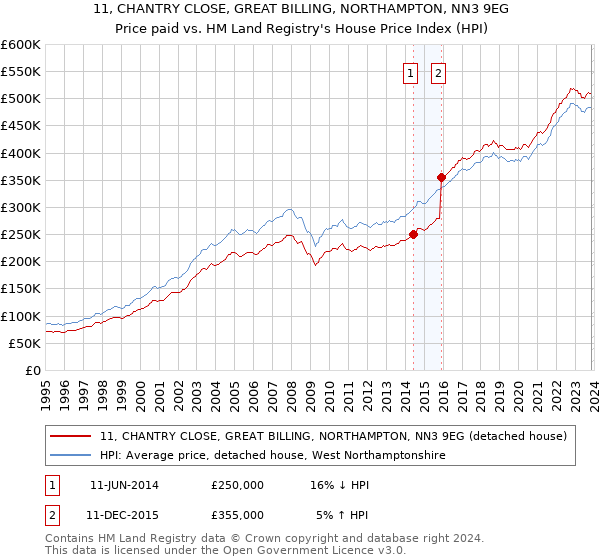 11, CHANTRY CLOSE, GREAT BILLING, NORTHAMPTON, NN3 9EG: Price paid vs HM Land Registry's House Price Index