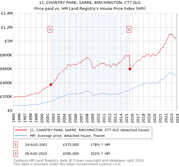 11, CHANTRY PARK, SARRE, BIRCHINGTON, CT7 0LG: Price paid vs HM Land Registry's House Price Index