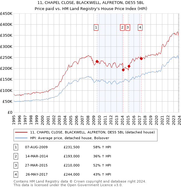 11, CHAPEL CLOSE, BLACKWELL, ALFRETON, DE55 5BL: Price paid vs HM Land Registry's House Price Index
