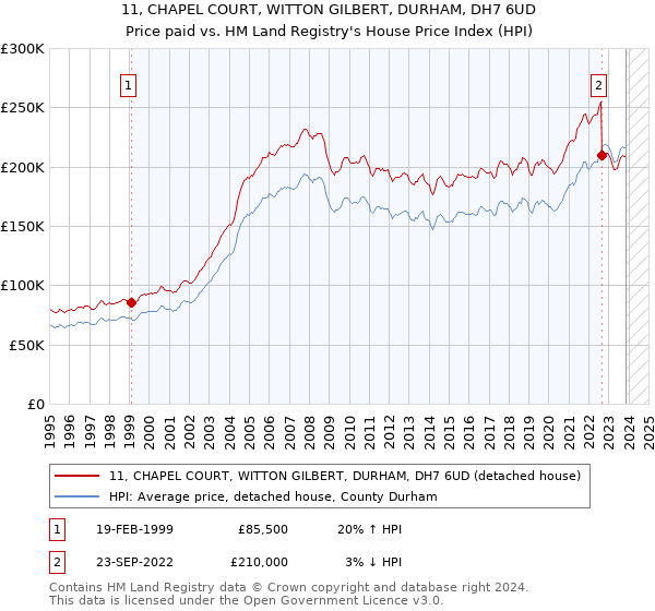 11, CHAPEL COURT, WITTON GILBERT, DURHAM, DH7 6UD: Price paid vs HM Land Registry's House Price Index