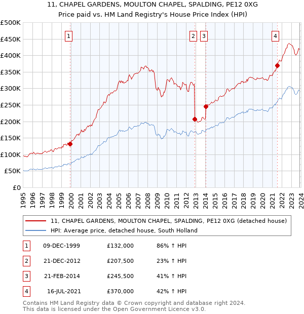 11, CHAPEL GARDENS, MOULTON CHAPEL, SPALDING, PE12 0XG: Price paid vs HM Land Registry's House Price Index