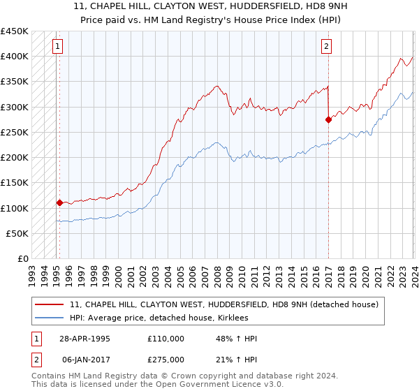 11, CHAPEL HILL, CLAYTON WEST, HUDDERSFIELD, HD8 9NH: Price paid vs HM Land Registry's House Price Index