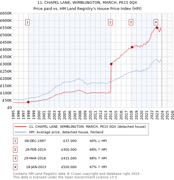 11, CHAPEL LANE, WIMBLINGTON, MARCH, PE15 0QX: Price paid vs HM Land Registry's House Price Index