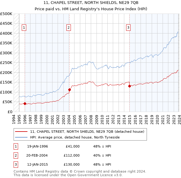 11, CHAPEL STREET, NORTH SHIELDS, NE29 7QB: Price paid vs HM Land Registry's House Price Index