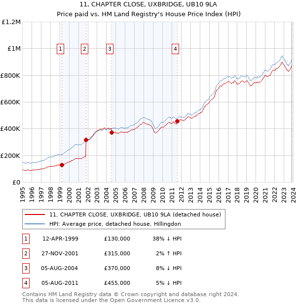 11, CHAPTER CLOSE, UXBRIDGE, UB10 9LA: Price paid vs HM Land Registry's House Price Index