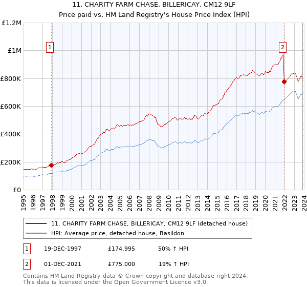 11, CHARITY FARM CHASE, BILLERICAY, CM12 9LF: Price paid vs HM Land Registry's House Price Index