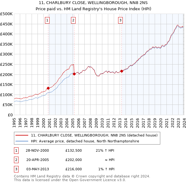 11, CHARLBURY CLOSE, WELLINGBOROUGH, NN8 2NS: Price paid vs HM Land Registry's House Price Index