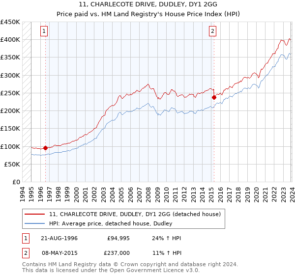 11, CHARLECOTE DRIVE, DUDLEY, DY1 2GG: Price paid vs HM Land Registry's House Price Index