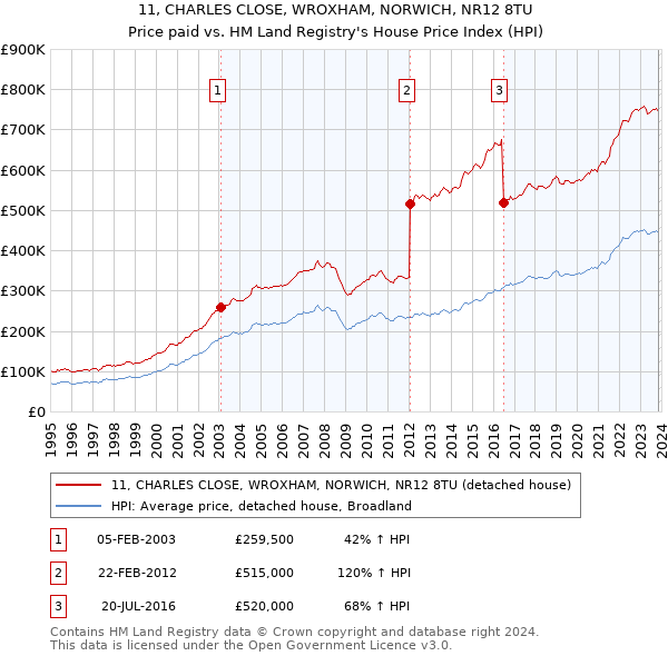 11, CHARLES CLOSE, WROXHAM, NORWICH, NR12 8TU: Price paid vs HM Land Registry's House Price Index