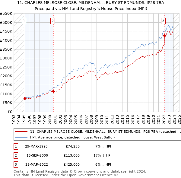 11, CHARLES MELROSE CLOSE, MILDENHALL, BURY ST EDMUNDS, IP28 7BA: Price paid vs HM Land Registry's House Price Index