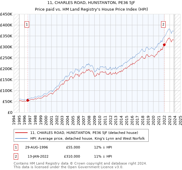 11, CHARLES ROAD, HUNSTANTON, PE36 5JF: Price paid vs HM Land Registry's House Price Index