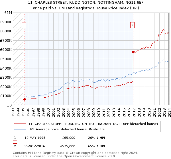 11, CHARLES STREET, RUDDINGTON, NOTTINGHAM, NG11 6EF: Price paid vs HM Land Registry's House Price Index