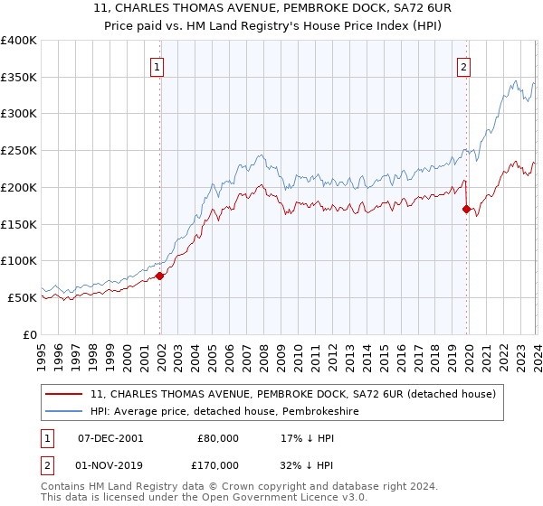 11, CHARLES THOMAS AVENUE, PEMBROKE DOCK, SA72 6UR: Price paid vs HM Land Registry's House Price Index
