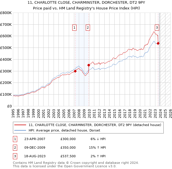 11, CHARLOTTE CLOSE, CHARMINSTER, DORCHESTER, DT2 9PY: Price paid vs HM Land Registry's House Price Index