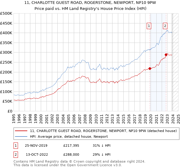 11, CHARLOTTE GUEST ROAD, ROGERSTONE, NEWPORT, NP10 9PW: Price paid vs HM Land Registry's House Price Index