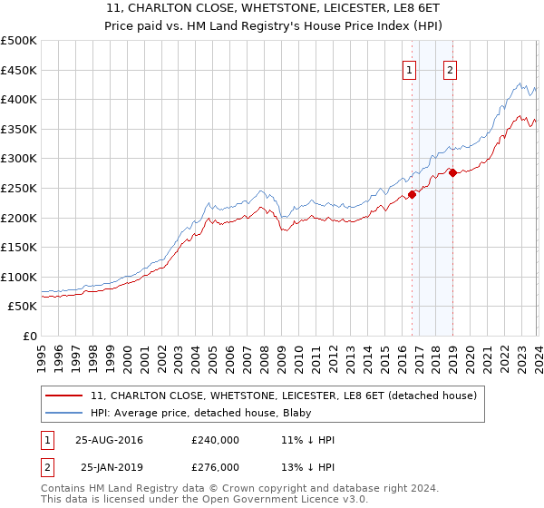 11, CHARLTON CLOSE, WHETSTONE, LEICESTER, LE8 6ET: Price paid vs HM Land Registry's House Price Index