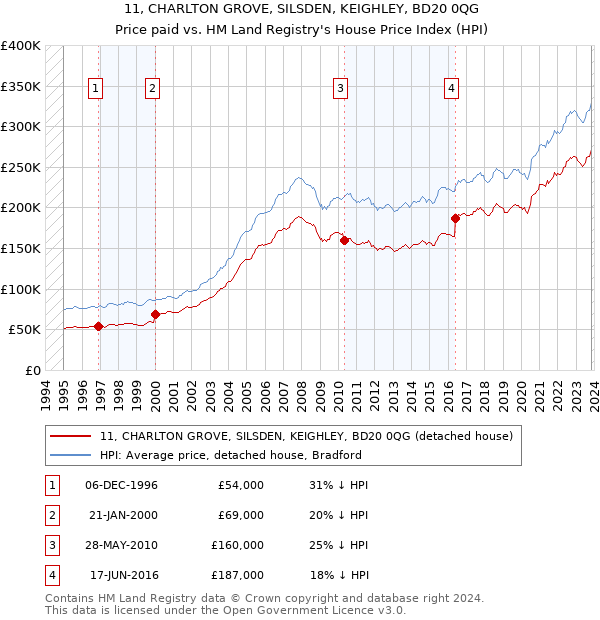 11, CHARLTON GROVE, SILSDEN, KEIGHLEY, BD20 0QG: Price paid vs HM Land Registry's House Price Index