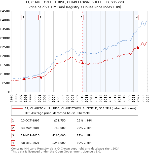 11, CHARLTON HILL RISE, CHAPELTOWN, SHEFFIELD, S35 2PU: Price paid vs HM Land Registry's House Price Index