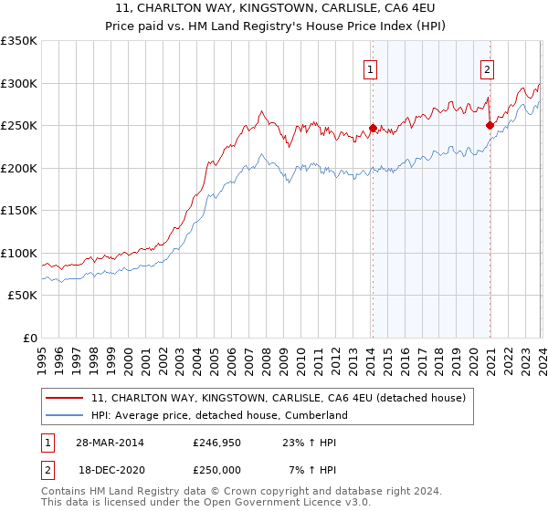 11, CHARLTON WAY, KINGSTOWN, CARLISLE, CA6 4EU: Price paid vs HM Land Registry's House Price Index