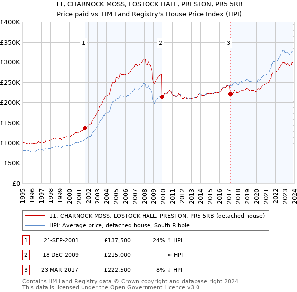 11, CHARNOCK MOSS, LOSTOCK HALL, PRESTON, PR5 5RB: Price paid vs HM Land Registry's House Price Index