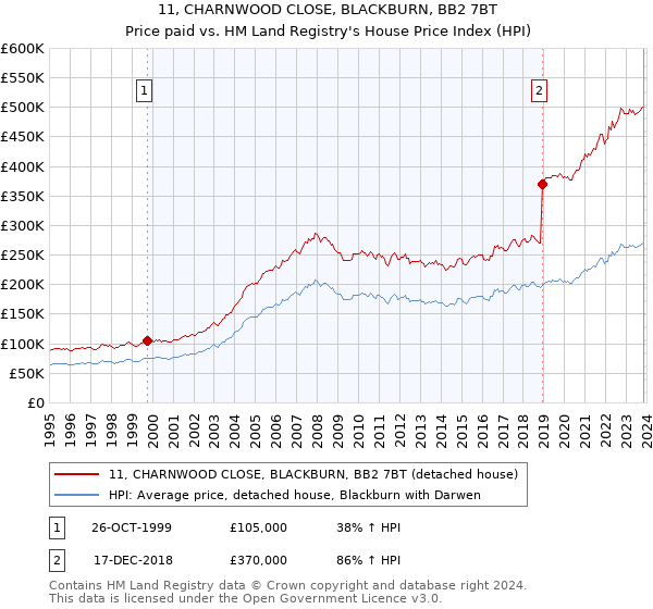 11, CHARNWOOD CLOSE, BLACKBURN, BB2 7BT: Price paid vs HM Land Registry's House Price Index