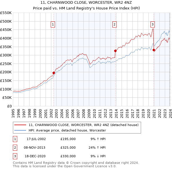 11, CHARNWOOD CLOSE, WORCESTER, WR2 4NZ: Price paid vs HM Land Registry's House Price Index