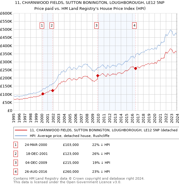 11, CHARNWOOD FIELDS, SUTTON BONINGTON, LOUGHBOROUGH, LE12 5NP: Price paid vs HM Land Registry's House Price Index