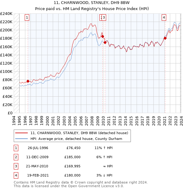 11, CHARNWOOD, STANLEY, DH9 8BW: Price paid vs HM Land Registry's House Price Index