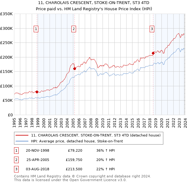 11, CHAROLAIS CRESCENT, STOKE-ON-TRENT, ST3 4TD: Price paid vs HM Land Registry's House Price Index