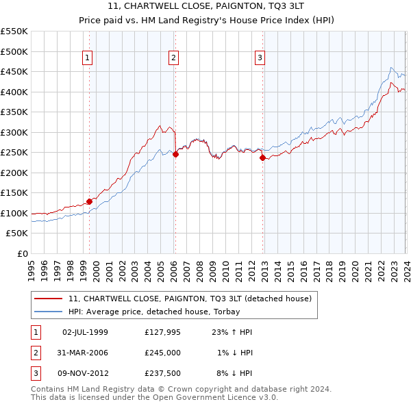 11, CHARTWELL CLOSE, PAIGNTON, TQ3 3LT: Price paid vs HM Land Registry's House Price Index