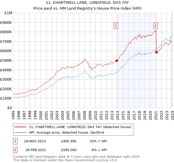 11, CHARTWELL LANE, LONGFIELD, DA3 7AY: Price paid vs HM Land Registry's House Price Index