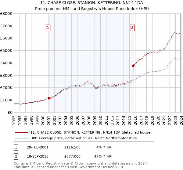 11, CHASE CLOSE, STANION, KETTERING, NN14 1DA: Price paid vs HM Land Registry's House Price Index