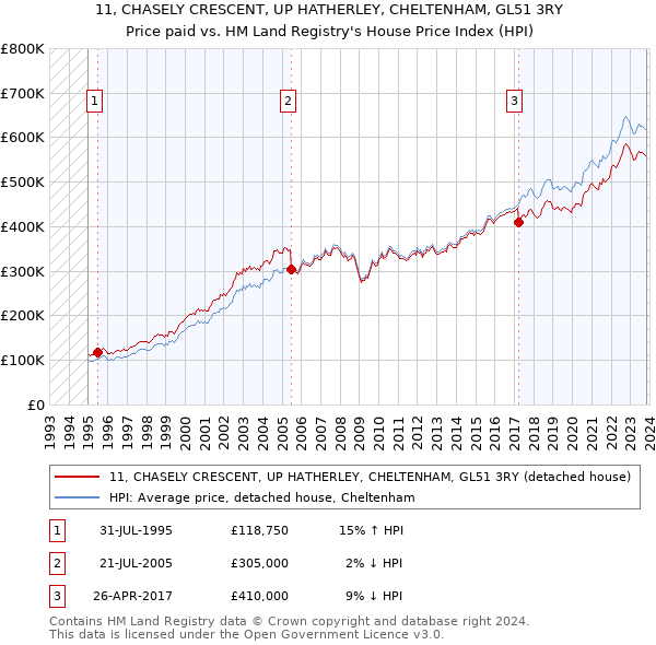 11, CHASELY CRESCENT, UP HATHERLEY, CHELTENHAM, GL51 3RY: Price paid vs HM Land Registry's House Price Index