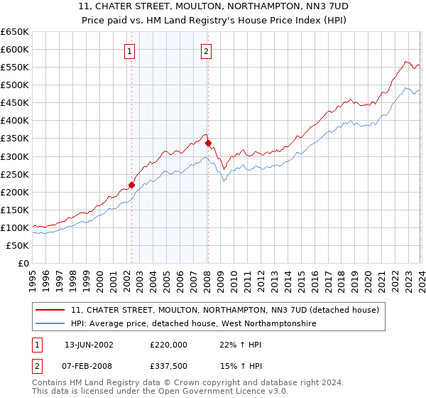 11, CHATER STREET, MOULTON, NORTHAMPTON, NN3 7UD: Price paid vs HM Land Registry's House Price Index