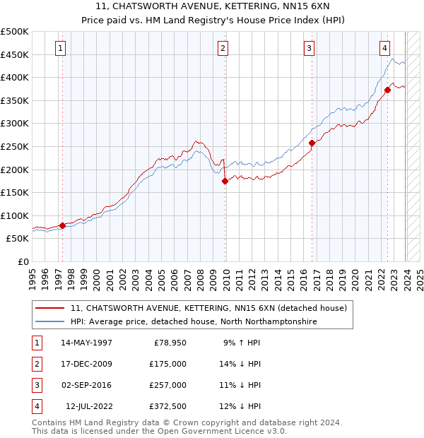 11, CHATSWORTH AVENUE, KETTERING, NN15 6XN: Price paid vs HM Land Registry's House Price Index