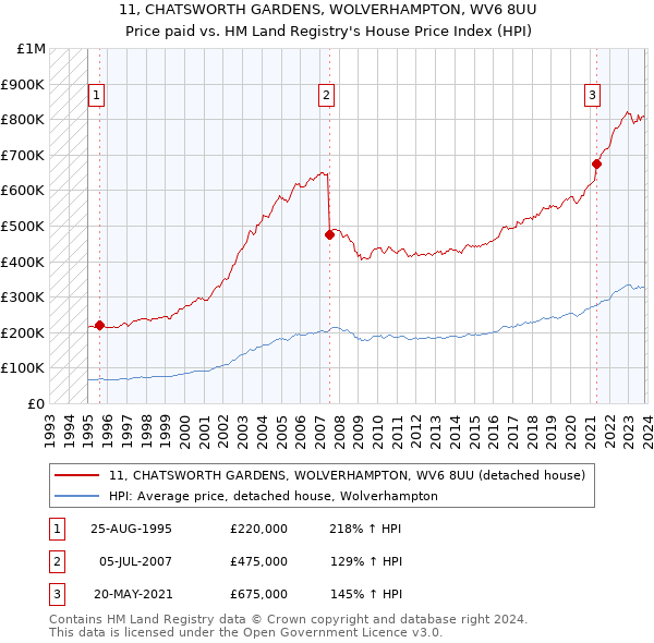 11, CHATSWORTH GARDENS, WOLVERHAMPTON, WV6 8UU: Price paid vs HM Land Registry's House Price Index