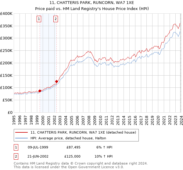11, CHATTERIS PARK, RUNCORN, WA7 1XE: Price paid vs HM Land Registry's House Price Index