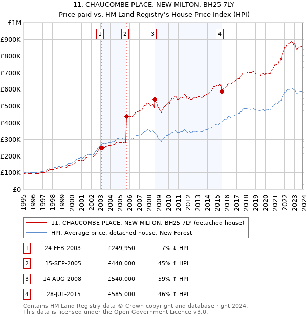 11, CHAUCOMBE PLACE, NEW MILTON, BH25 7LY: Price paid vs HM Land Registry's House Price Index