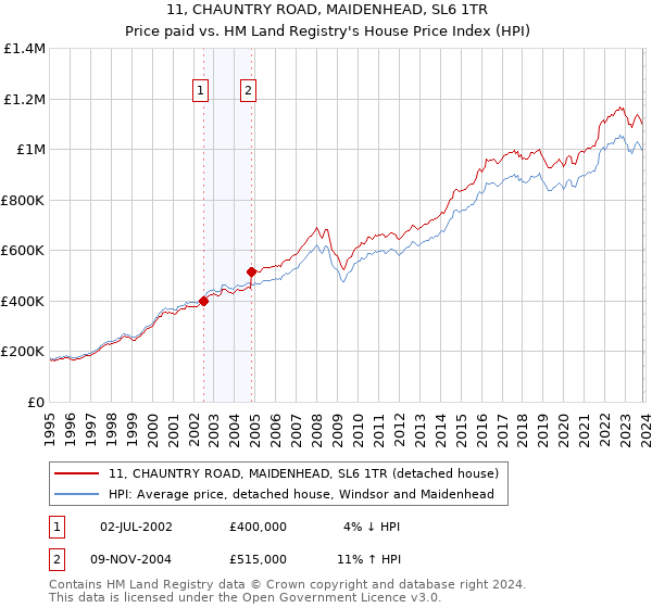 11, CHAUNTRY ROAD, MAIDENHEAD, SL6 1TR: Price paid vs HM Land Registry's House Price Index