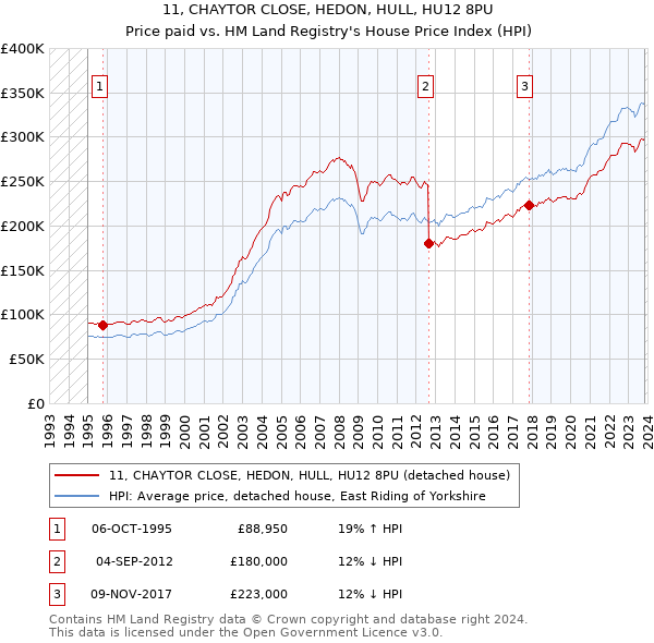 11, CHAYTOR CLOSE, HEDON, HULL, HU12 8PU: Price paid vs HM Land Registry's House Price Index