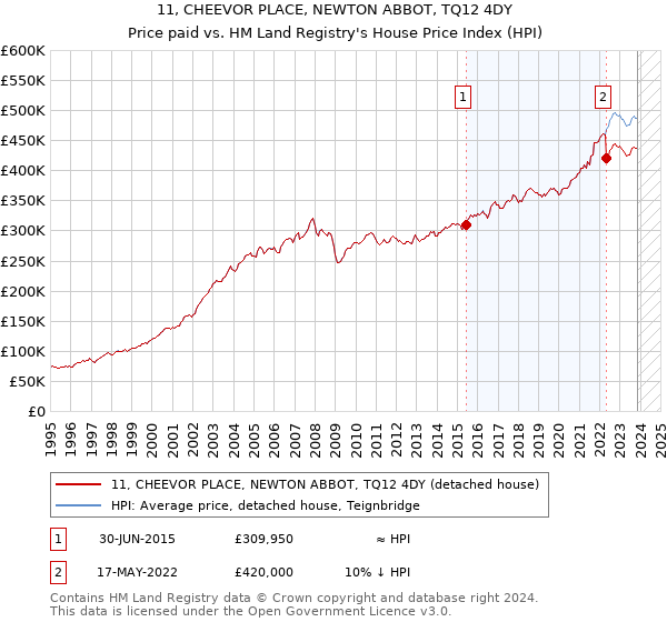 11, CHEEVOR PLACE, NEWTON ABBOT, TQ12 4DY: Price paid vs HM Land Registry's House Price Index